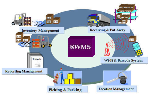Image result for wms system warehouse